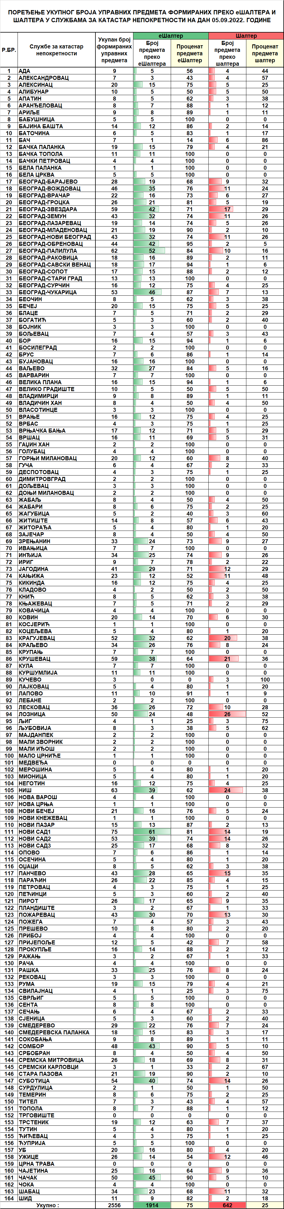 /content/pages/onama/статистика/2022/09/Dnevna statistika-formirani upravni predmeti na dan 05.09.2022.n.png